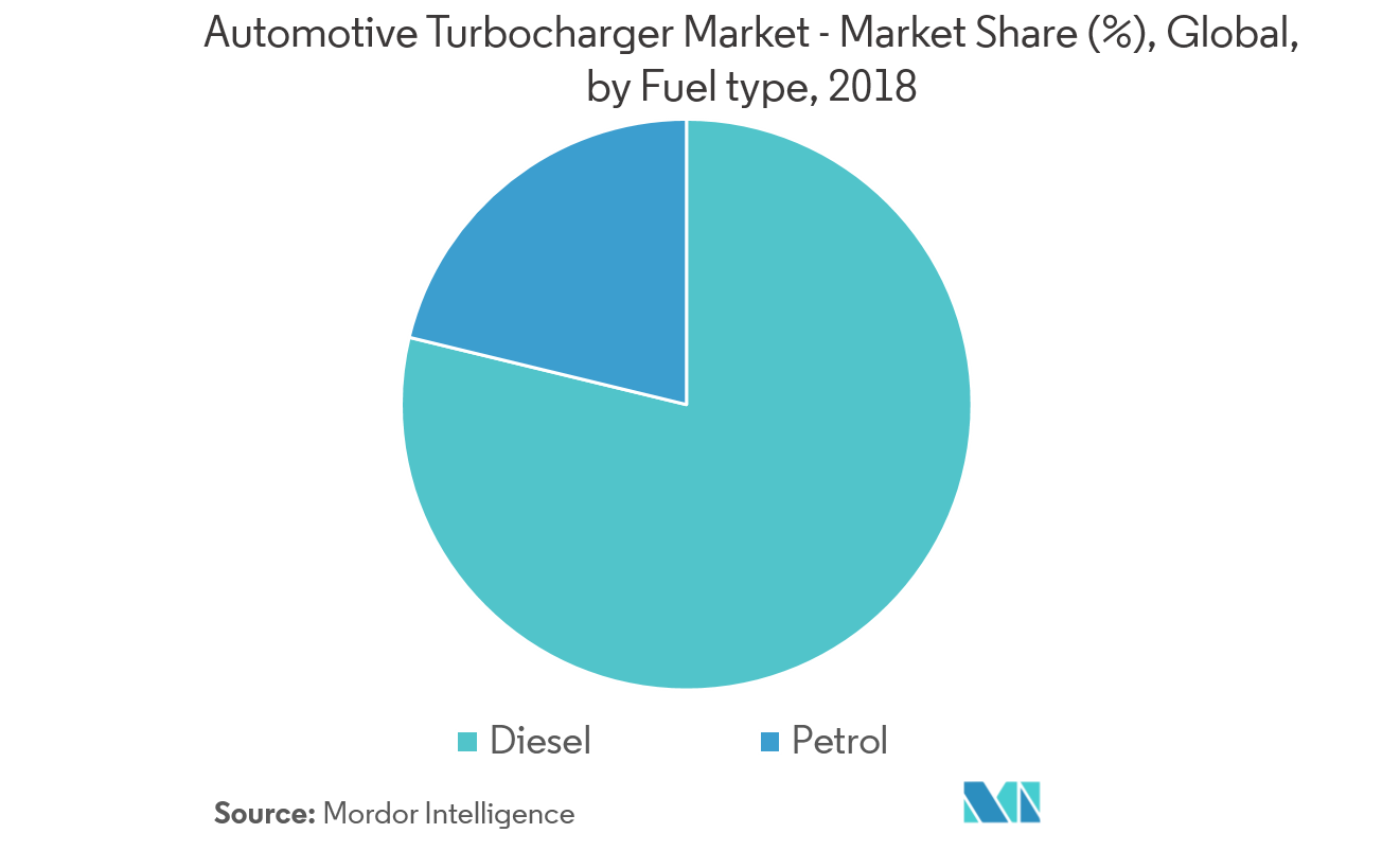 Automotive Turbocharger Market Growth, Statistics, Industry Forecast